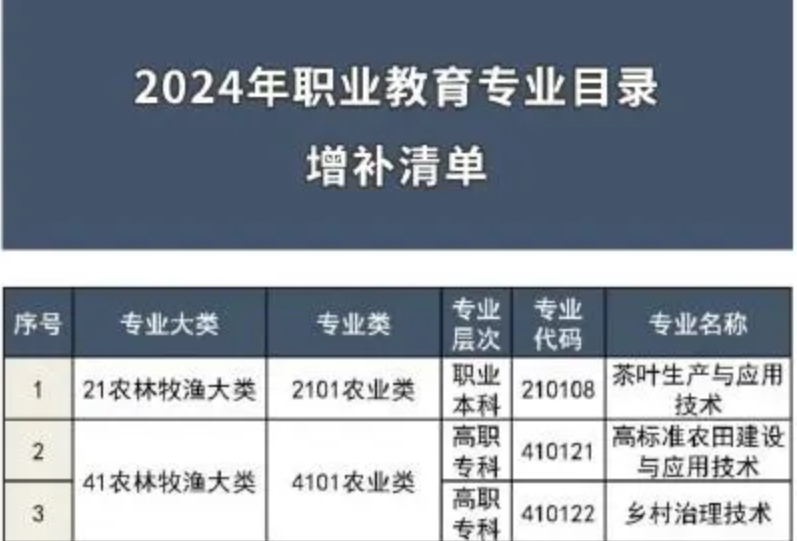 教育部：增设40个新专业！2025年开始