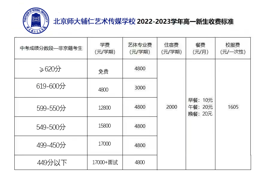 师大辅仁 招生分数线和收费标准